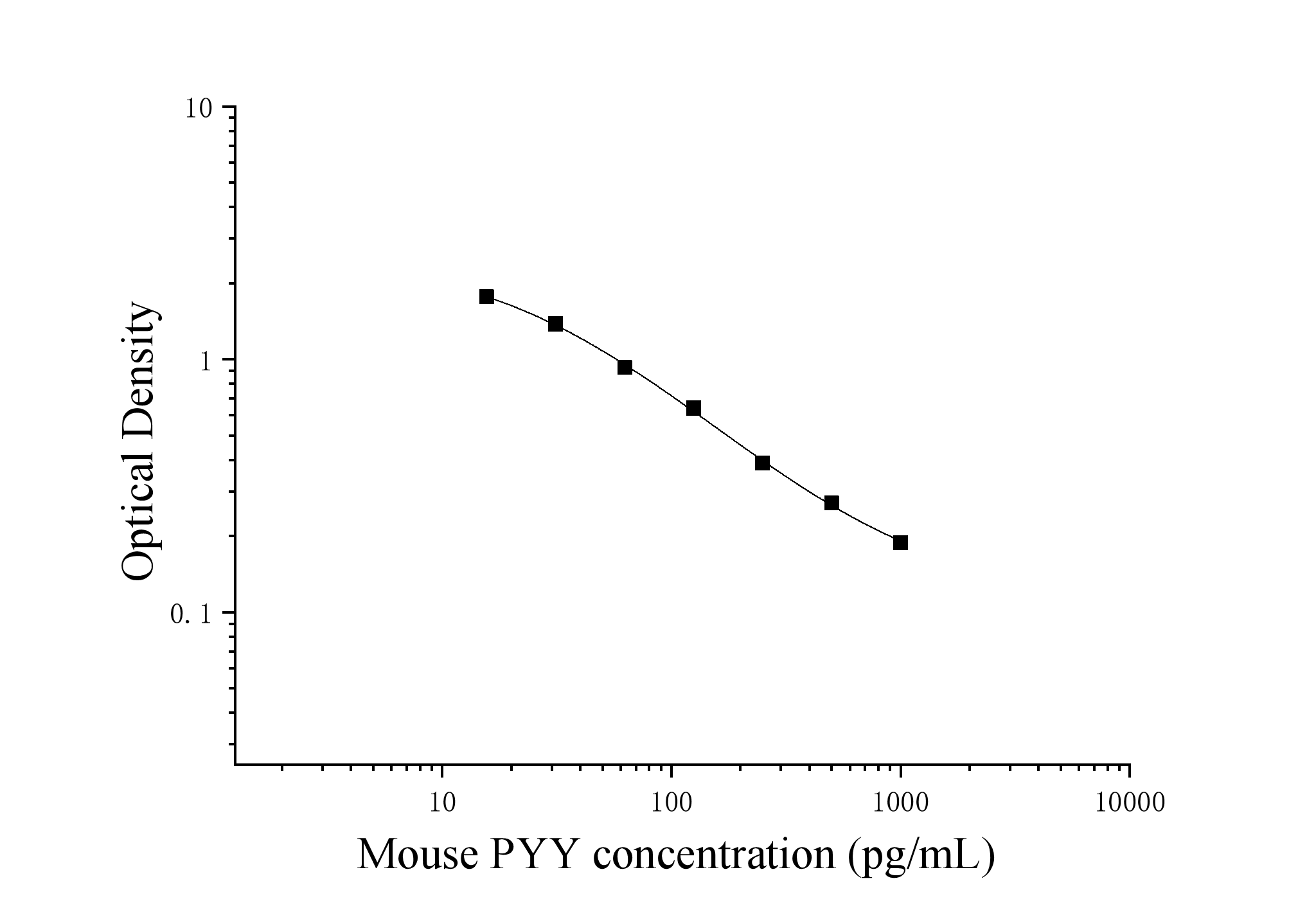 Mouse Peptide YY (PYY) ELISA Kit Mouse Peptide YY (PYY) ELISA Kit